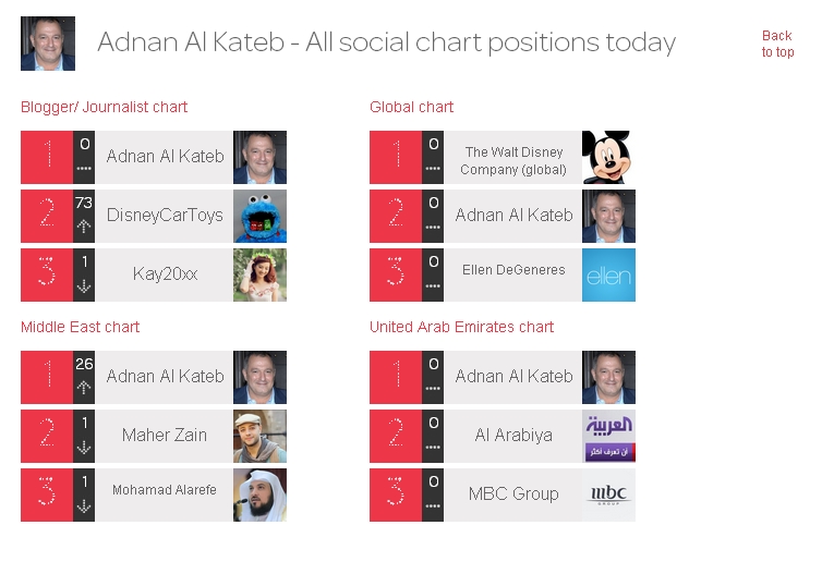 عدنان الكاتب الأول عالميا
