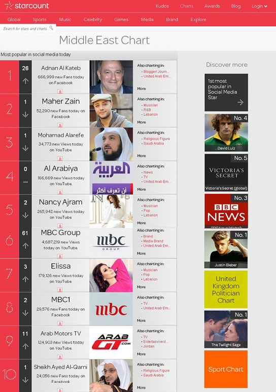 عدنان الكاتب الأول في الشرق الأوسط