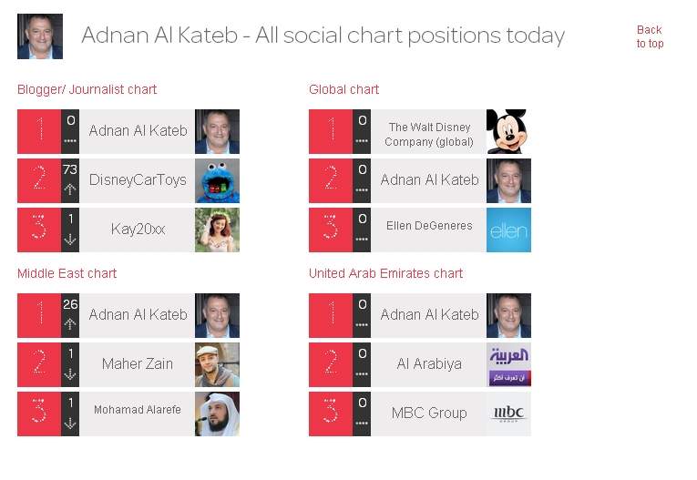 عدنان الكاتب محاور المشاهير يتصدر قائمة المشاهير في العالم