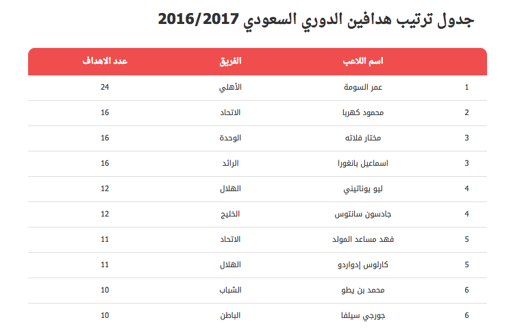 ترتيب جدول الدوري السعودي