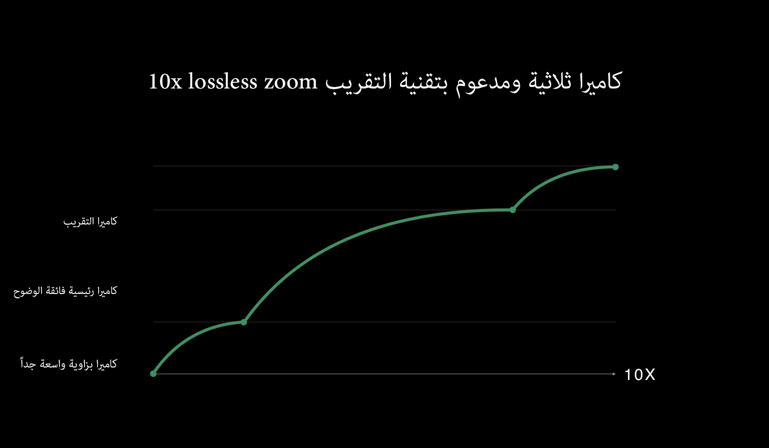كاميرا ثلاثية ومدعومة تقنية التقريب لـ10 أضعاف