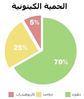 رجيم الكيتو
