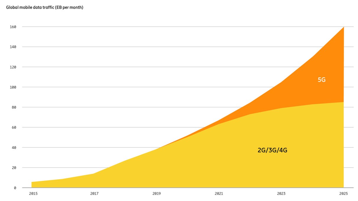 اريكسون تتوقع وصول عدد الاشتراكات بتقنية الجيل الخامس إلى 2.6 مليار مستخدم